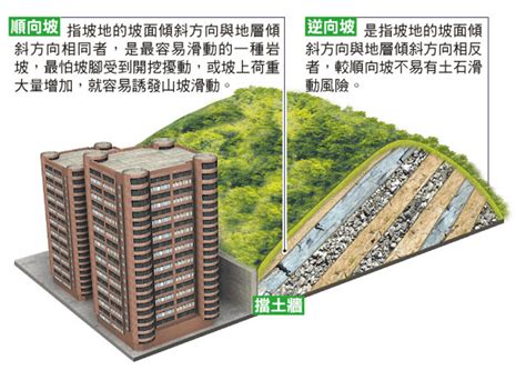 斜坡的房子|順向坡、逆向坡是什麼？怎麼查？買到山坡宅怎麼辦？盆地效應是。